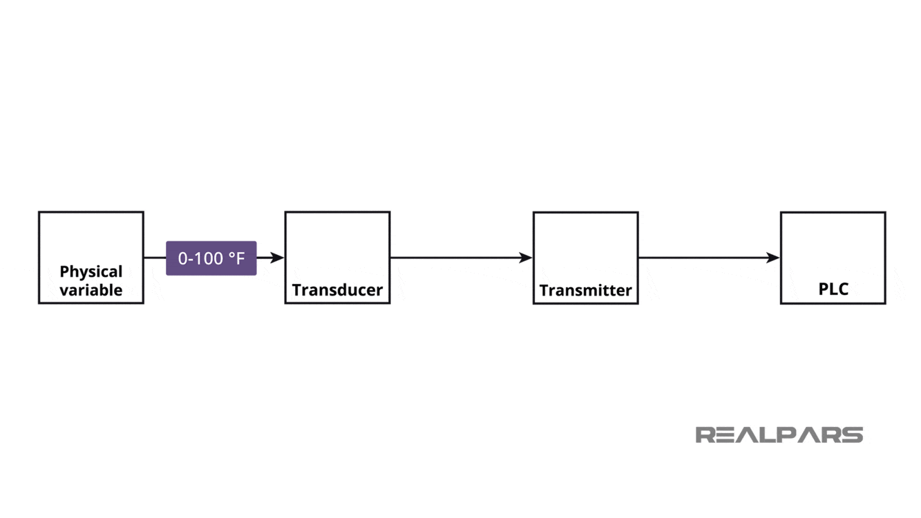 ترانسمیتر در مقابل ترانسدیوسر